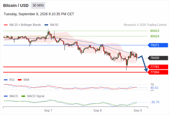 The downside prevails as long as 79,371 is resistance, with 77,781 and 77,394 as targets