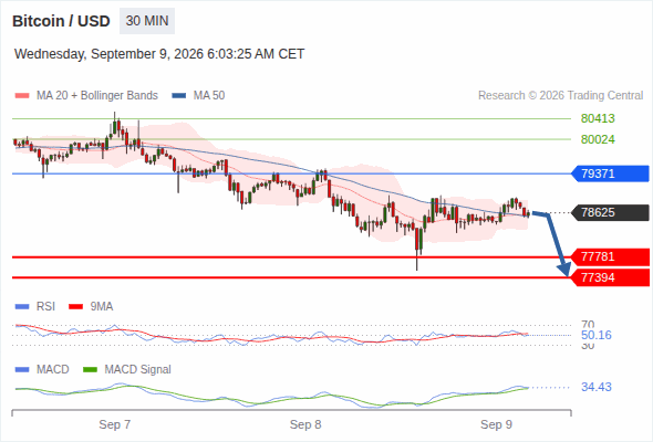 The downside prevails as long as 79,371 is resistance, with 77,781 and 77,394 as targets