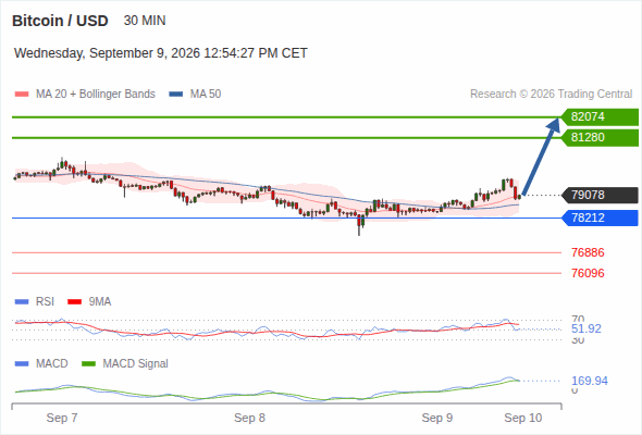 The upside prevails as long as 78,212 is support, with 81,280 and 82,074 as targets
