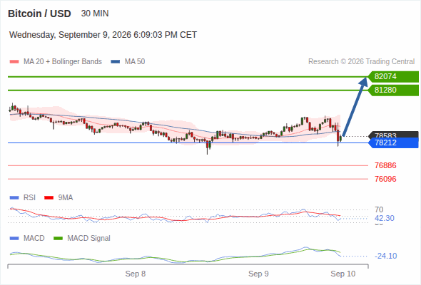 The upside prevails as long as 78,212 is support, with 81,280 and 82,074 as targets