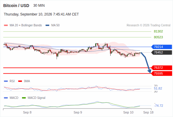 The downside prevails as long as 79,214 is resistance, with 76,372 and 75,595 as targets