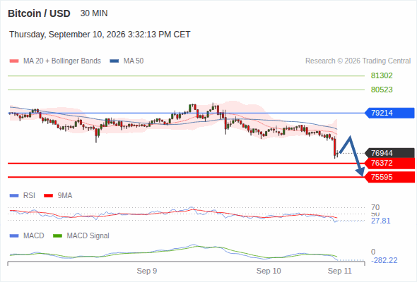 The downside prevails as long as 79,214 is resistance, with 76,372 and 75,595 as targets
