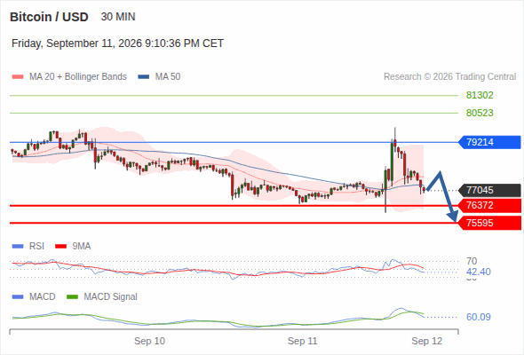 The downside prevails as long as 79,214 is resistance, with 76,372 and 75,595 as targets