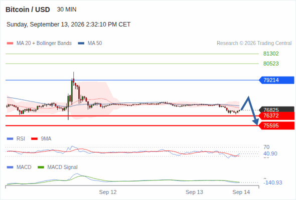 The downside prevails as long as 79,214 is resistance, with 76,372 and 75,595 as targets