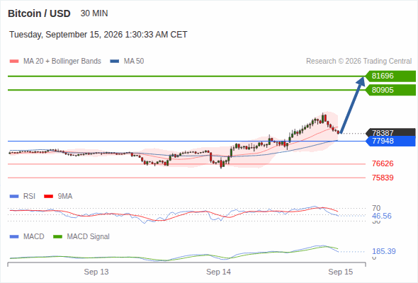 The upside prevails as long as 77,948 is support, with 80,905 and 81,696 as targets