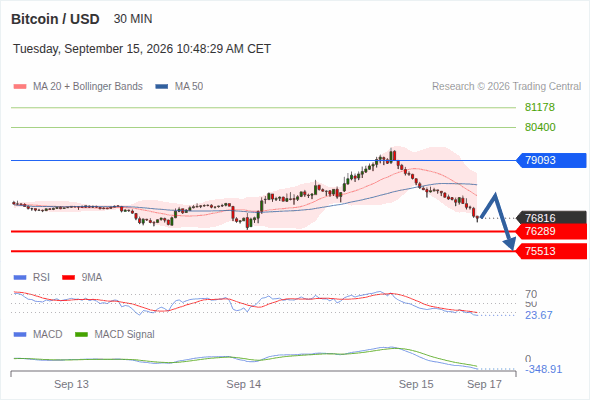The downside prevails as long as 79,093 is resistance, with 76,289 and 75,513 as targets
