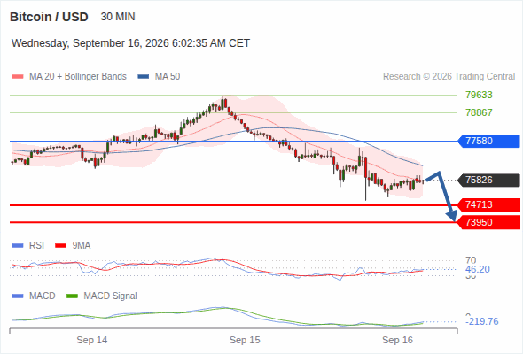 The downside prevails as long as 77,580 is resistance, with 74,713 and 73,950 as targets