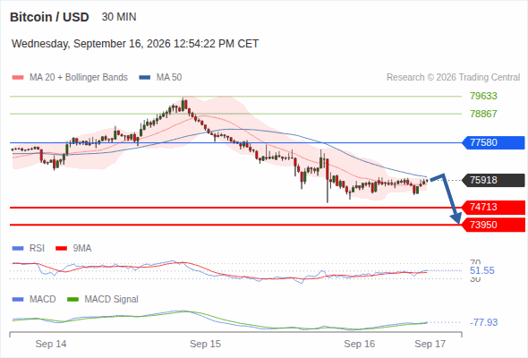 The downside prevails as long as 77,580 is resistance, with 74,713 and 73,950 as targets