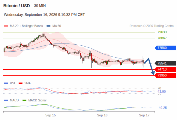 The downside prevails as long as 77,580 is resistance, with 74,713 and 73,950 as targets