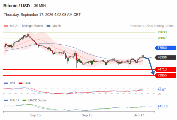 The downside prevails as long as 77,580 is resistance, with 74,713 and 73,950 as targets
