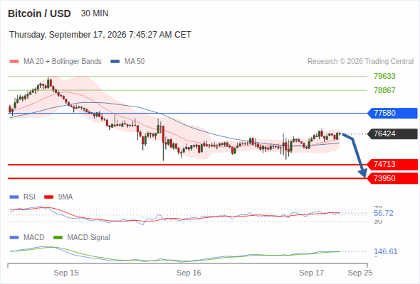 The downside prevails as long as 77,580 is resistance, with 74,713 and 73,950 as targets