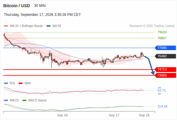 The downside prevails as long as 77,580 is resistance, with 74,713 and 73,950 as targets