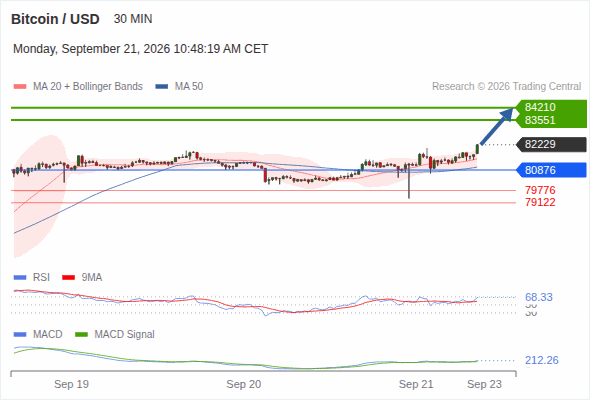 The upside prevails as long as 80,876 is support, with 83,551 and 84,210 as targets