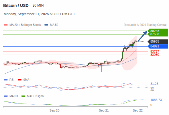 The upside prevails as long as 84,891 is support, with 87,558 and 88,248 as targets