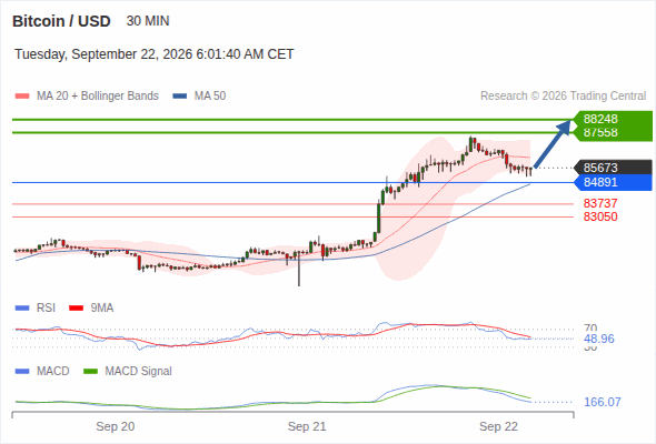The upside prevails as long as 84,891 is support, with 87,558 and 88,248 as targets