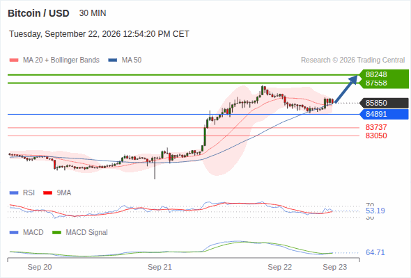 The upside prevails as long as 84,891 is support, with 87,558 and 88,248 as targets