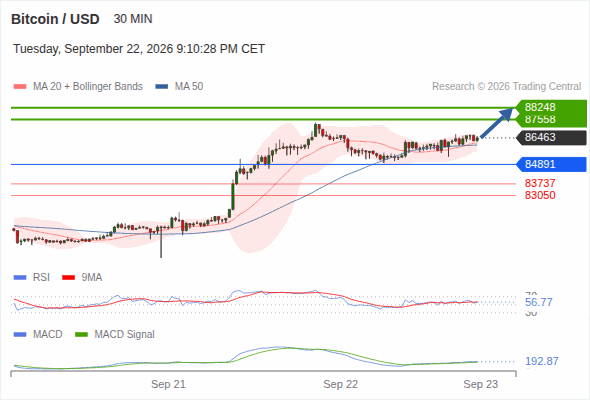 The upside prevails as long as 84,891 is support, with 87,558 and 88,248 as targets