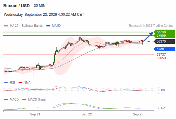 The upside prevails as long as 84,891 is support, with 87,558 and 88,248 as targets