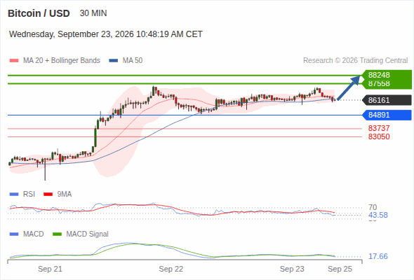 The upside prevails as long as 84,891 is support, with 87,558 and 88,248 as targets