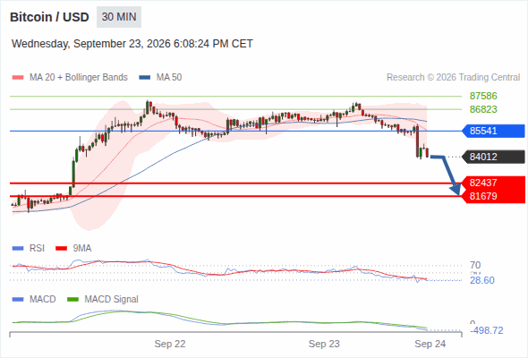 The downside prevails as long as 85,541 is resistance, with 82,437 and 81,679 as targets