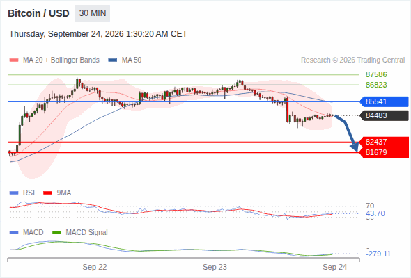 The downside prevails as long as 85,541 is resistance, with 82,437 and 81,679 as targets