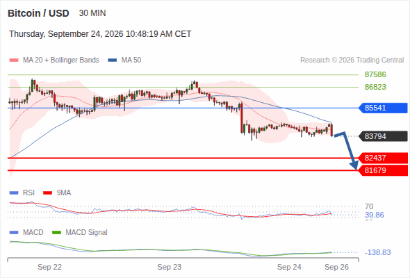 The downside prevails as long as 85,541 is resistance, with 82,437 and 81,679 as targets
