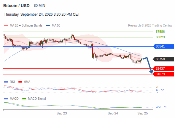 The downside prevails as long as 85,541 is resistance, with 82,437 and 81,679 as targets