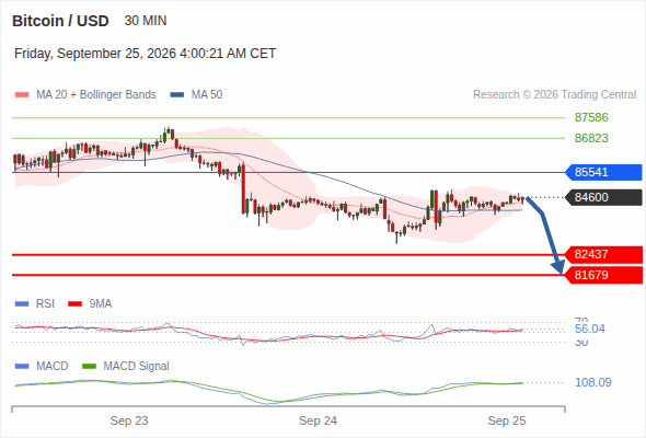 The downside prevails as long as 85,541 is resistance, with 82,437 and 81,679 as targets