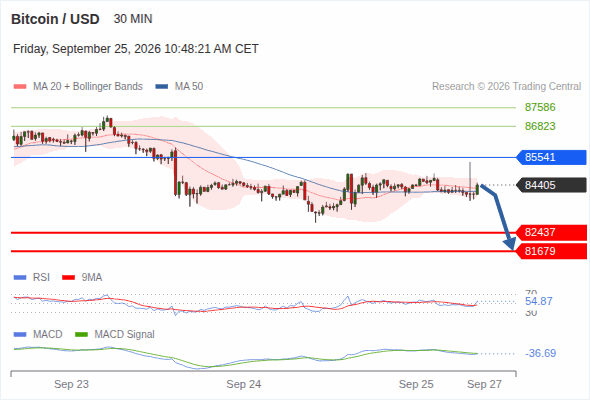 The downside prevails as long as 85,541 is resistance, with 82,437 and 81,679 as targets