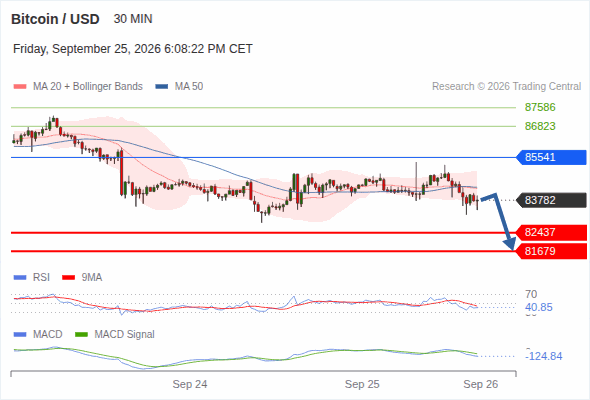 The downside prevails as long as 85,541 is resistance, with 82,437 and 81,679 as targets