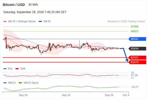 The downside prevails as long as 85,541 is resistance, with 82,437 and 81,679 as targets