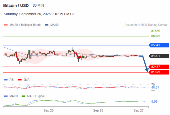 The downside prevails as long as 85,541 is resistance, with 82,437 and 81,679 as targets