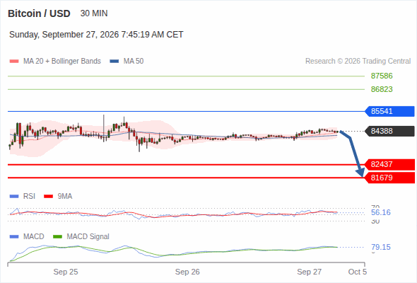 The downside prevails as long as 85,541 is resistance, with 82,437 and 81,679 as targets