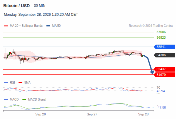 The downside prevails as long as 85,541 is resistance, with 82,437 and 81,679 as targets