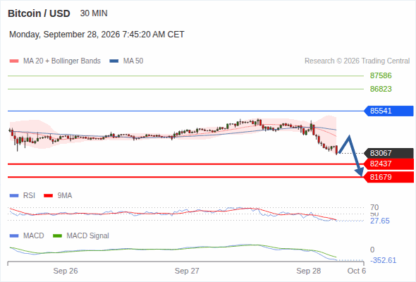 The downside prevails as long as 85,541 is resistance, with 82,437 and 81,679 as targets
