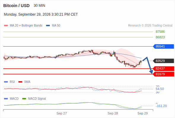 The downside prevails as long as 85,541 is resistance, with 82,437 and 81,679 as targets