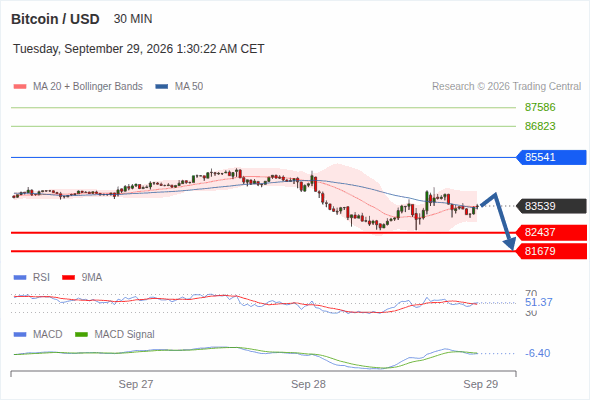 The downside prevails as long as 85,541 is resistance, with 82,437 and 81,679 as targets