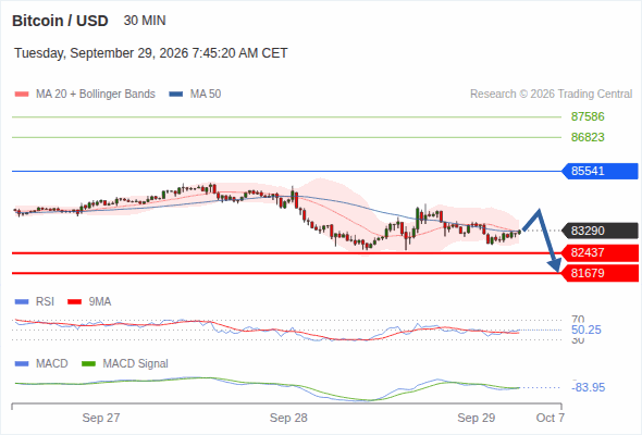The downside prevails as long as 85,541 is resistance, with 82,437 and 81,679 as targets