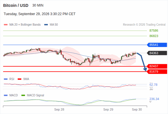 The downside prevails as long as 85,541 is resistance, with 82,437 and 81,679 as targets