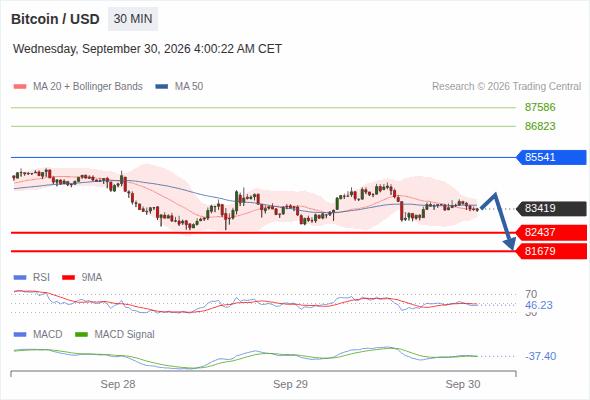 The downside prevails as long as 85,541 is resistance, with 82,437 and 81,679 as targets