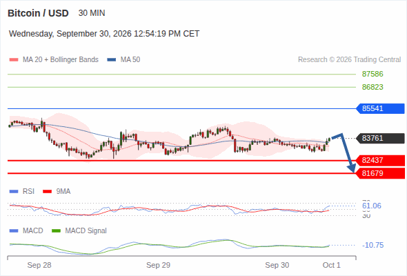 The downside prevails as long as 85,541 is resistance, with 82,437 and 81,679 as targets