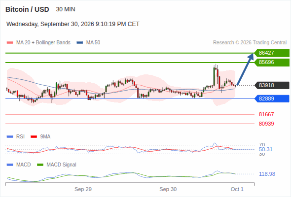 As long as 82,889 is support, look for 86,427