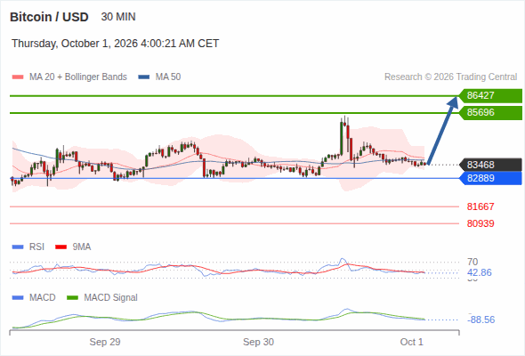 As long as 82,889 is support, look for 86,427