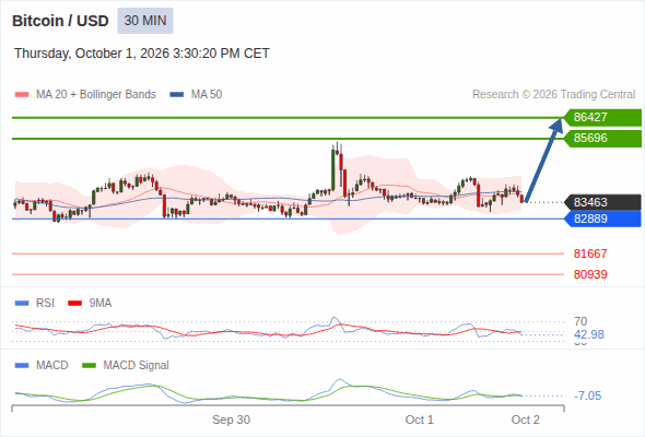 As long as 82,889 is support, look for 86,427
