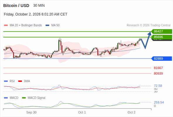 As long as 82,889 is support, look for 86,427