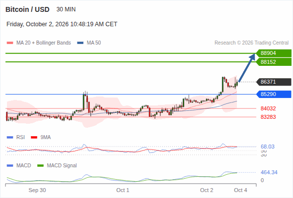 The upside prevails as long as 85,290 is support, with 88,152 and 88,904 as targets