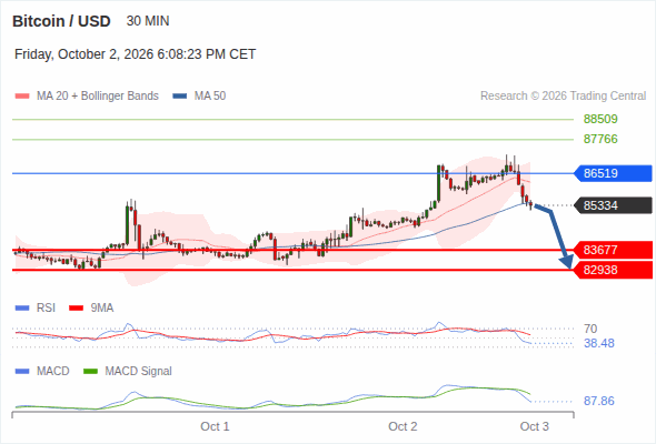 Under pressure below 86,519, with 83,677 and 82,938 as targets