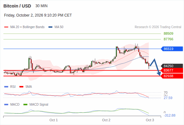 Under pressure below 86,519, with 83,677 and 82,938 as targets