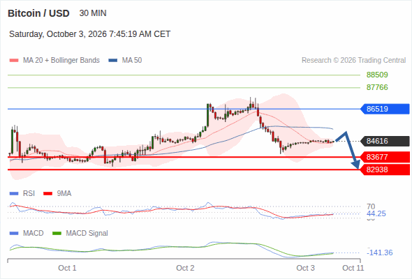 Under pressure below 86,519, with 83,677 and 82,938 as targets