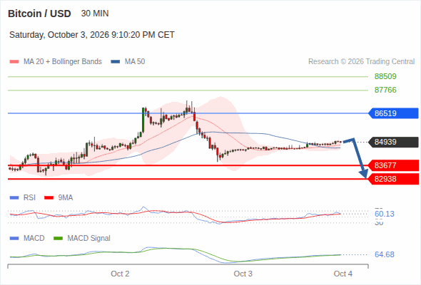 Under pressure below 86,519, with 83,677 and 82,938 as targets